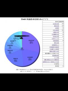 [x]衆院選アプリづくりの注意点！人気投票の公表の禁止（公職選挙法）と政党オープンデータとプログラミング